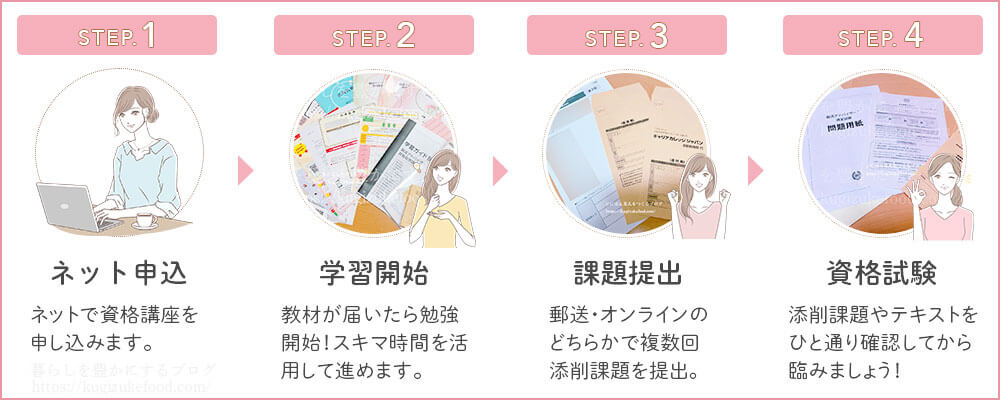 キャリカレの腸活アドバイザー資格取得講座の学習の流れ