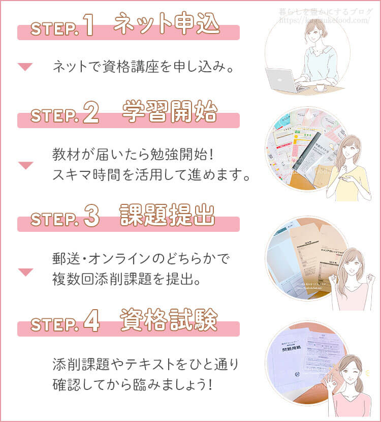 キャリカレの腸活アドバイザー資格取得講座の学習の流れ
