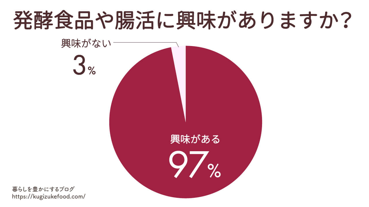 発酵食品や腸活に関するアンケート調査