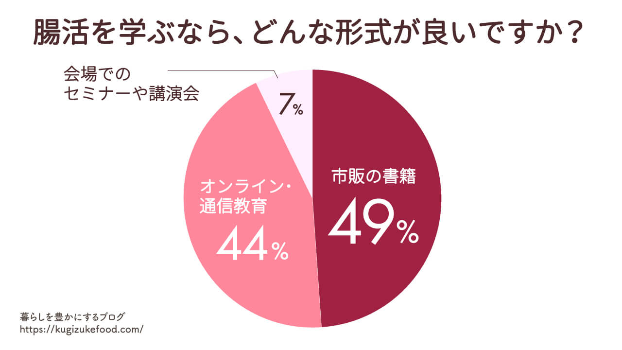 発酵食品や腸活に関するアンケート調査
