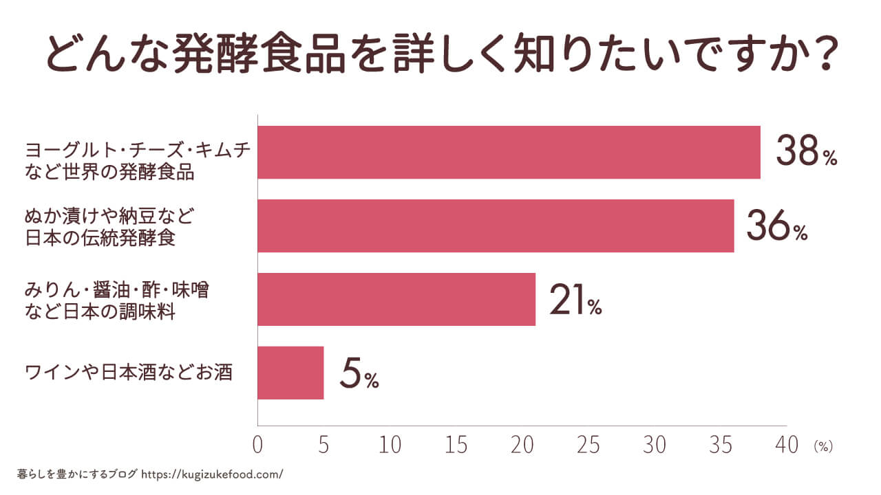 発酵食品や腸活に関するアンケート調査