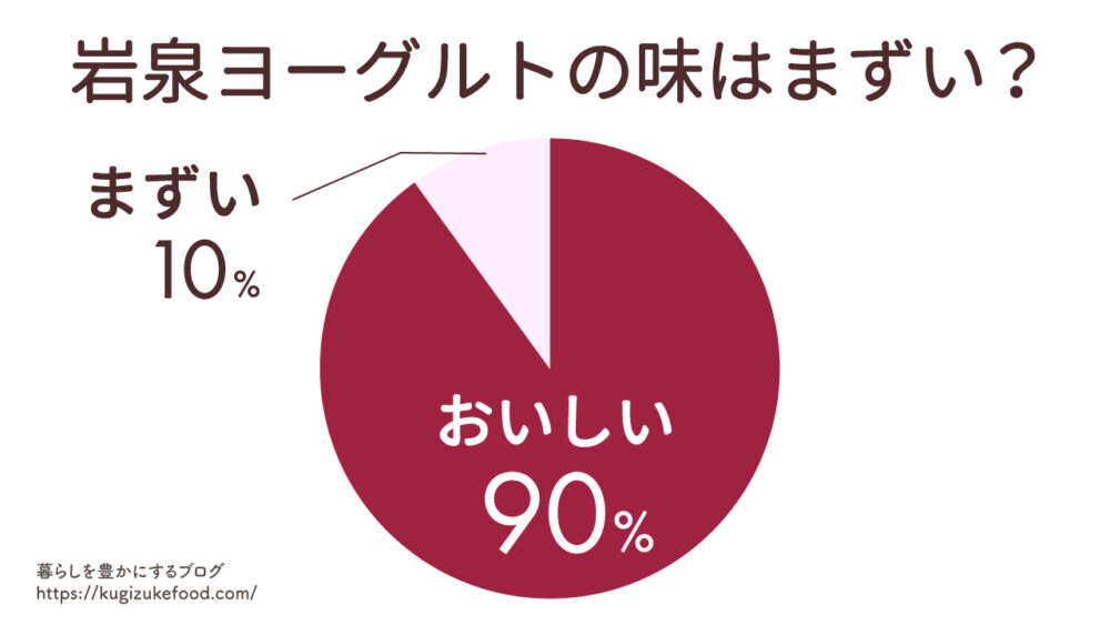 岩泉ヨーグルトの味はまずいかおいしいかアンケート調査
