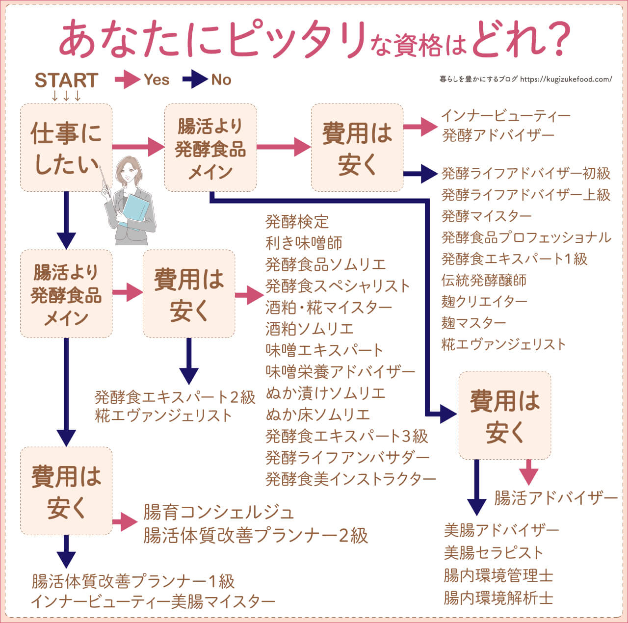 発酵食品や腸活おすすめ資格はどれがいい?選び方のフローチャート
