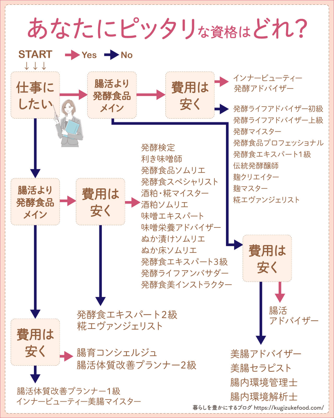 発酵食品や腸活おすすめ資格はどれがいい?選び方のフローチャート